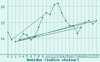 Courbe de l'humidex pour Guadalajara