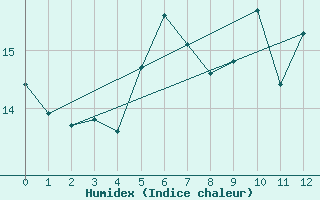 Courbe de l'humidex pour Aue