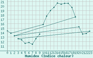 Courbe de l'humidex pour Charmant (16)