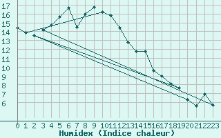 Courbe de l'humidex pour Montret (71)