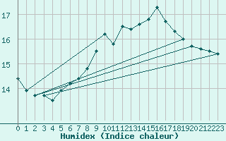 Courbe de l'humidex pour Gottfrieding