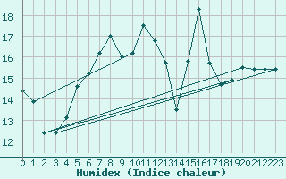 Courbe de l'humidex pour Ruhnu