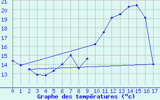 Courbe de tempratures pour Mondsee