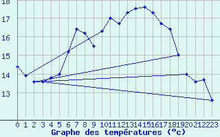 Courbe de tempratures pour Fagerholm