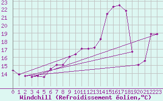 Courbe du refroidissement olien pour Dounoux (88)