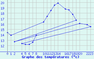 Courbe de tempratures pour Melle (Be)