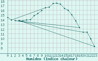 Courbe de l'humidex pour Groebming