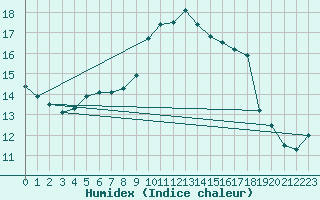 Courbe de l'humidex pour Mullingar