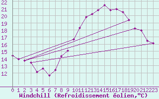 Courbe du refroidissement olien pour Dijon / Longvic (21)