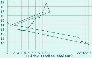 Courbe de l'humidex pour Roncesvalles