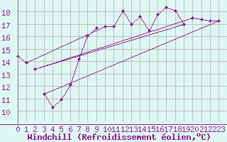 Courbe du refroidissement olien pour Herstmonceux (UK)