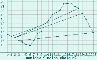 Courbe de l'humidex pour Mont-Saint-Vincent (71)