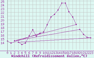 Courbe du refroidissement olien pour Kalwang