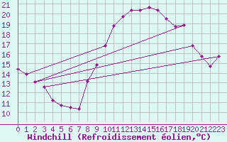 Courbe du refroidissement olien pour Montroy (17)