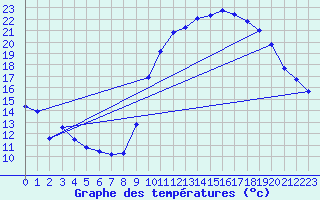 Courbe de tempratures pour Breuillet (17)