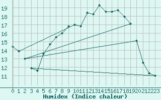 Courbe de l'humidex pour Biere