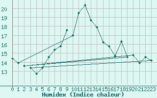 Courbe de l'humidex pour La Fretaz (Sw)