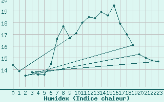 Courbe de l'humidex pour Matro (Sw)