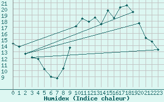 Courbe de l'humidex pour Bziers Cap d'Agde (34)