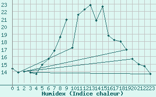 Courbe de l'humidex pour Ocna Sugatag