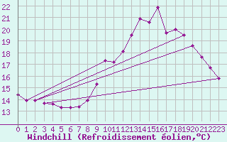 Courbe du refroidissement olien pour Douzy (08)