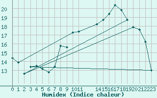 Courbe de l'humidex pour Xonrupt-Longemer (88)