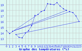 Courbe de tempratures pour Aigrefeuille d