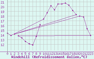 Courbe du refroidissement olien pour Saint-Brieuc (22)