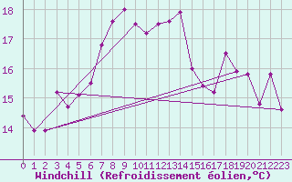 Courbe du refroidissement olien pour Lindesnes Fyr