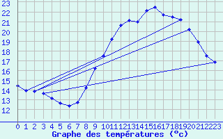 Courbe de tempratures pour Le Merlerault (61)