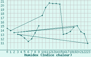 Courbe de l'humidex pour Salon-de-Provence (13)