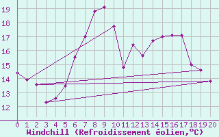 Courbe du refroidissement olien pour Chemnitz