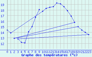 Courbe de tempratures pour Plaffeien-Oberschrot