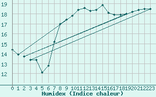 Courbe de l'humidex pour Oak Park, Carlow