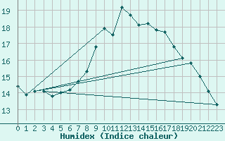 Courbe de l'humidex pour Jarnasklubb