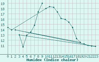 Courbe de l'humidex pour Boltigen