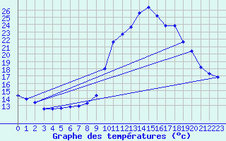 Courbe de tempratures pour Lanleff (22)