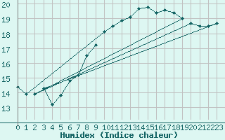 Courbe de l'humidex pour Lauwersoog Aws