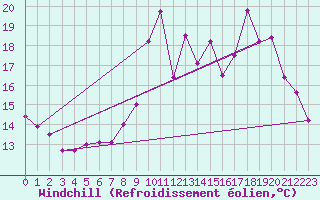 Courbe du refroidissement olien pour Strasbourg (67)