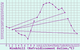 Courbe du refroidissement olien pour Besse-sur-Issole (83)