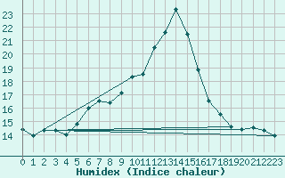 Courbe de l'humidex pour Istanbul Bolge