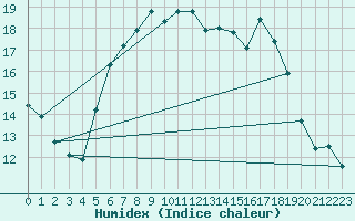 Courbe de l'humidex pour Zinnwald-Georgenfeld