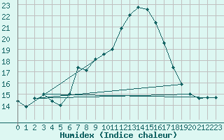 Courbe de l'humidex pour Kleiner Feldberg / Taunus