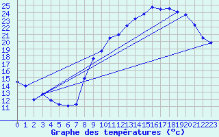 Courbe de tempratures pour Avord (18)
