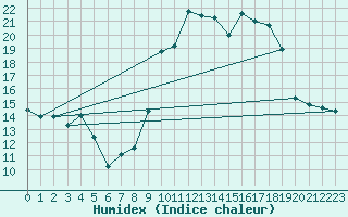 Courbe de l'humidex pour Alistro (2B)