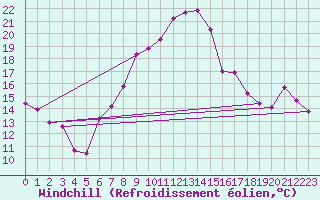 Courbe du refroidissement olien pour Kyritz