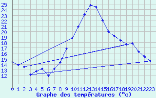 Courbe de tempratures pour Saint-Auban (04)