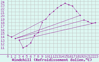 Courbe du refroidissement olien pour Michelstadt-Vielbrunn