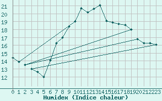 Courbe de l'humidex pour Langdon Bay