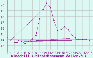 Courbe du refroidissement olien pour Prabichl